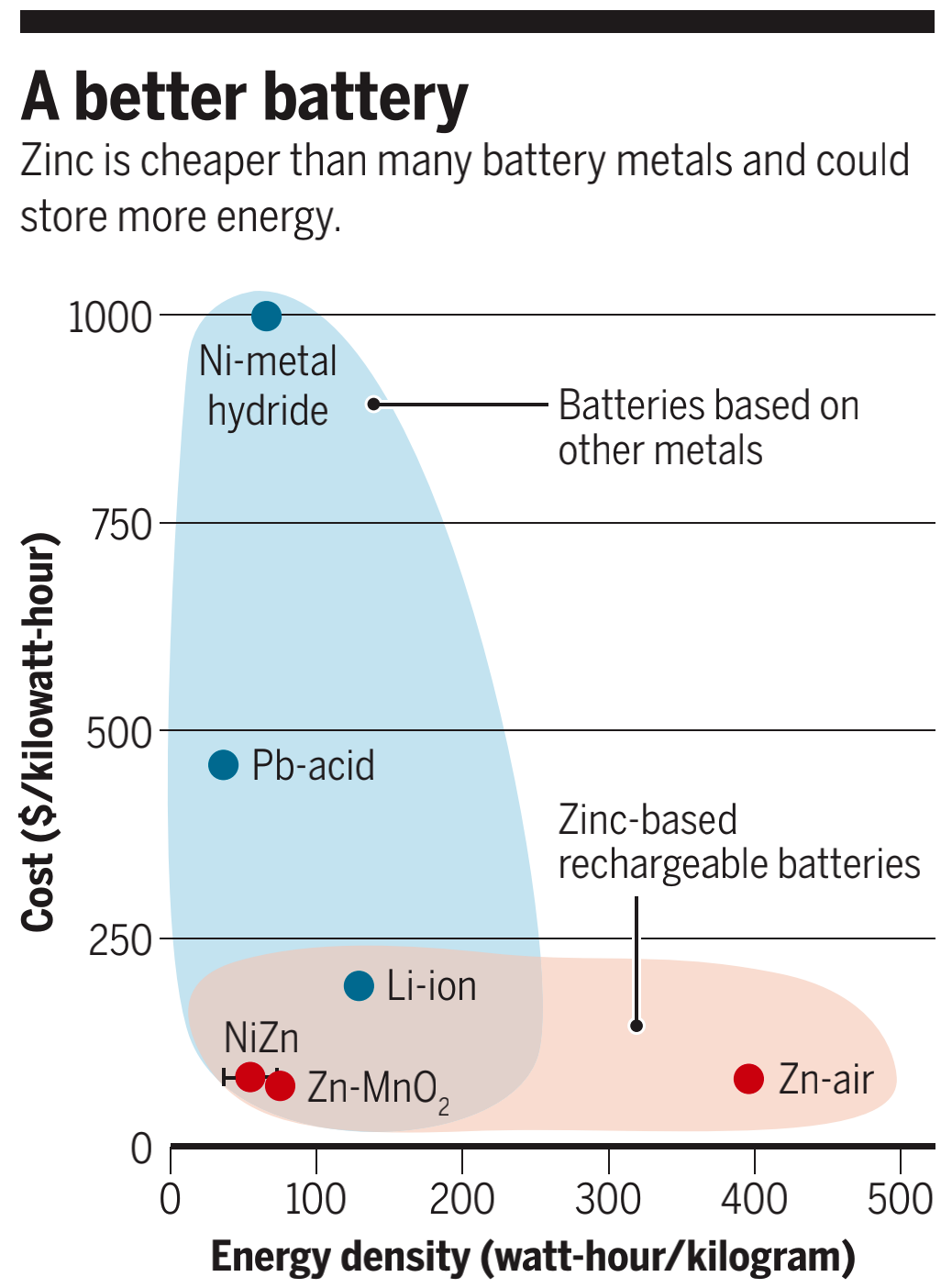 Science深度評論，鋅空電池前途無量！