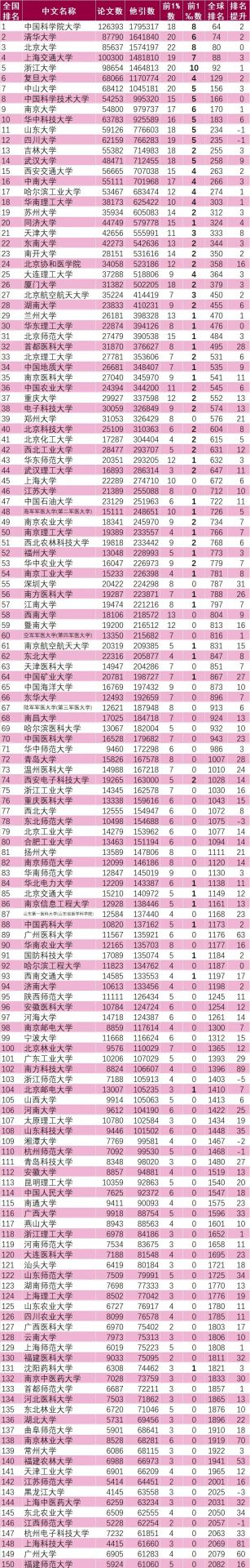 最新！2021中國內地大學ESI排名出爐：326所高校上榜！