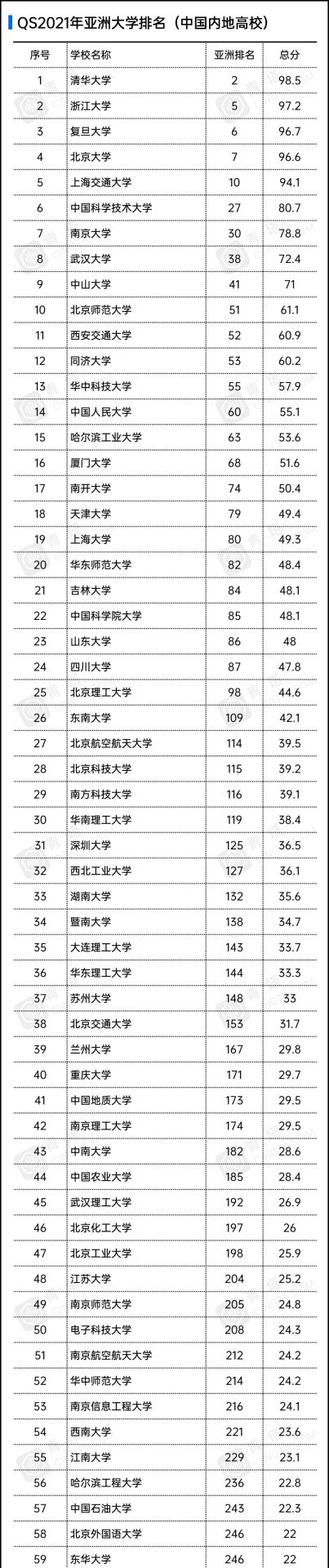 重磅！2021QS亞洲大學排名出爐，177所中國高校上榜！