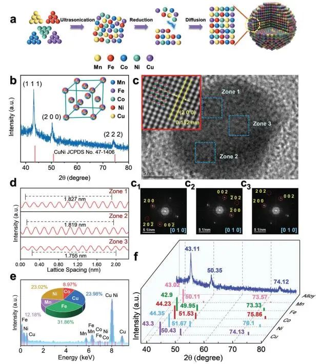 Advanced Science：首次報道！MnFeCoNiCu HEA NPs優異類POD活性