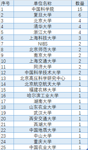 超贊！2020年中國(guó)學(xué)者發(fā)表48篇CNS文章：中科院遙遙領(lǐng)先，復(fù)旦/北大等表現(xiàn)出色