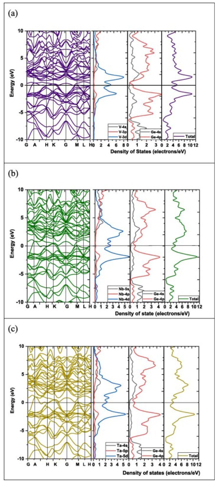 【純計算】Results phys.：MGe2（M=V，Nb和Ta）的機械、熱、電子、光學(xué)和超導(dǎo)性能研究