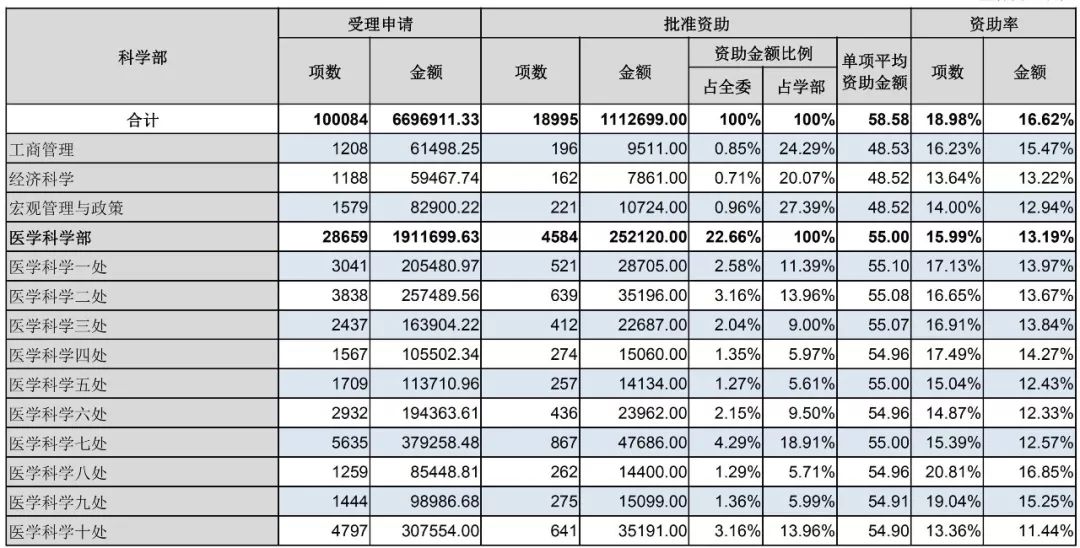 官方數據：2019年杰青優青、面青地等資助率，高校獲資助排名、經費總數等統計！
