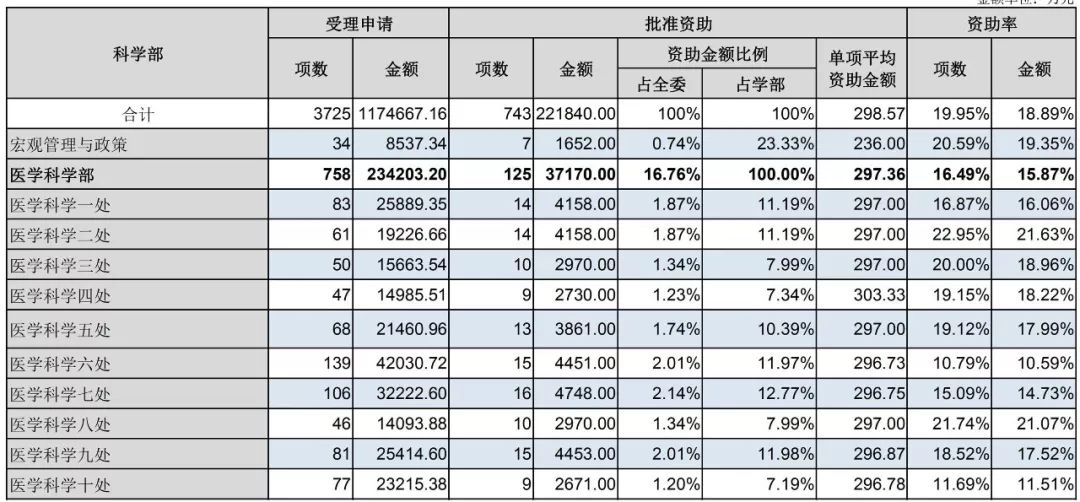 官方數據：2019年杰青優青、面青地等資助率，高校獲資助排名、經費總數等統計！