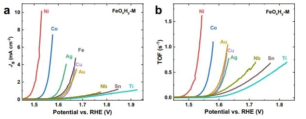 Nature子刊：剖幽析微！活性氧介導(dǎo)金屬氫氧化物上鐵促進(jìn)電催化析氧反應(yīng)