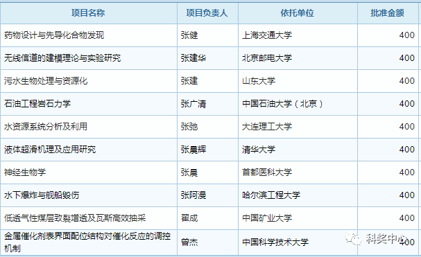 最新發布！2019年國家杰青名單正式公布，296人入選