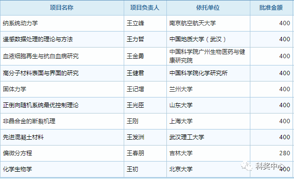最新發布！2019年國家杰青名單正式公布，296人入選