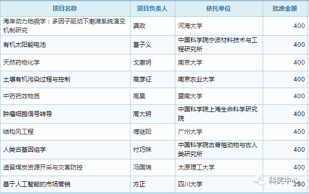 最新發布！2019年國家杰青名單正式公布，296人入選
