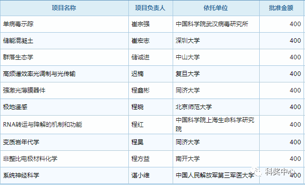 最新發布！2019年國家杰青名單正式公布，296人入選