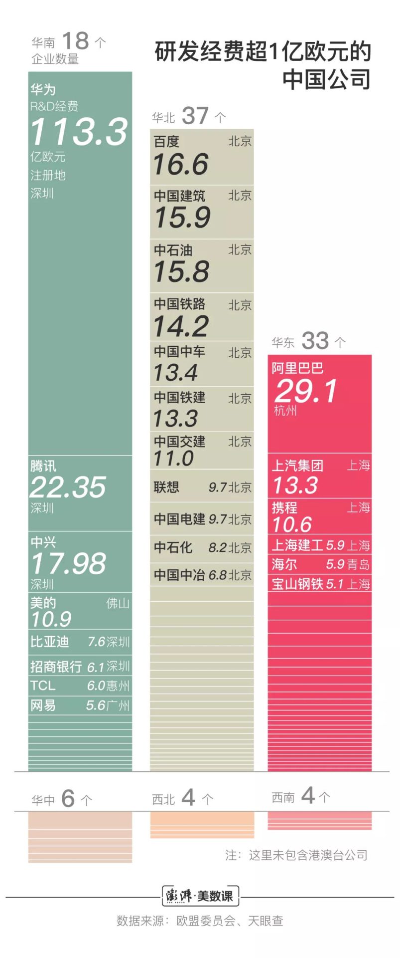 中國研發經費接近兩萬億，哪些城市科研投入多？