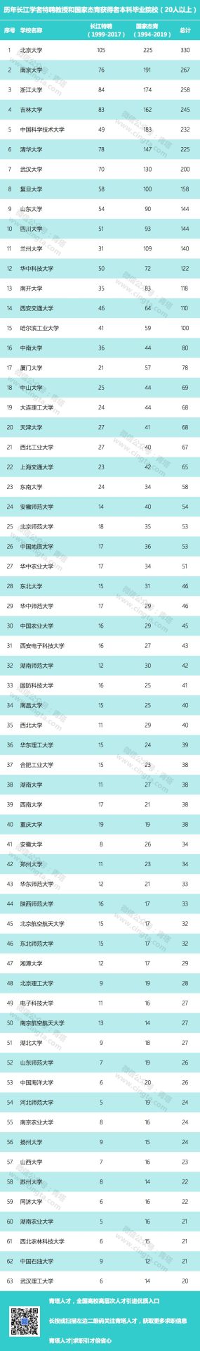 人才輩出！哪些高校走出的院士、杰青、長(zhǎng)江最多？