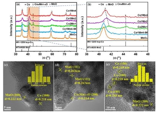 王悅課題組ACS Catalysis：氧空位起大作用，促進CoMnOx選擇性催化合成高級醇