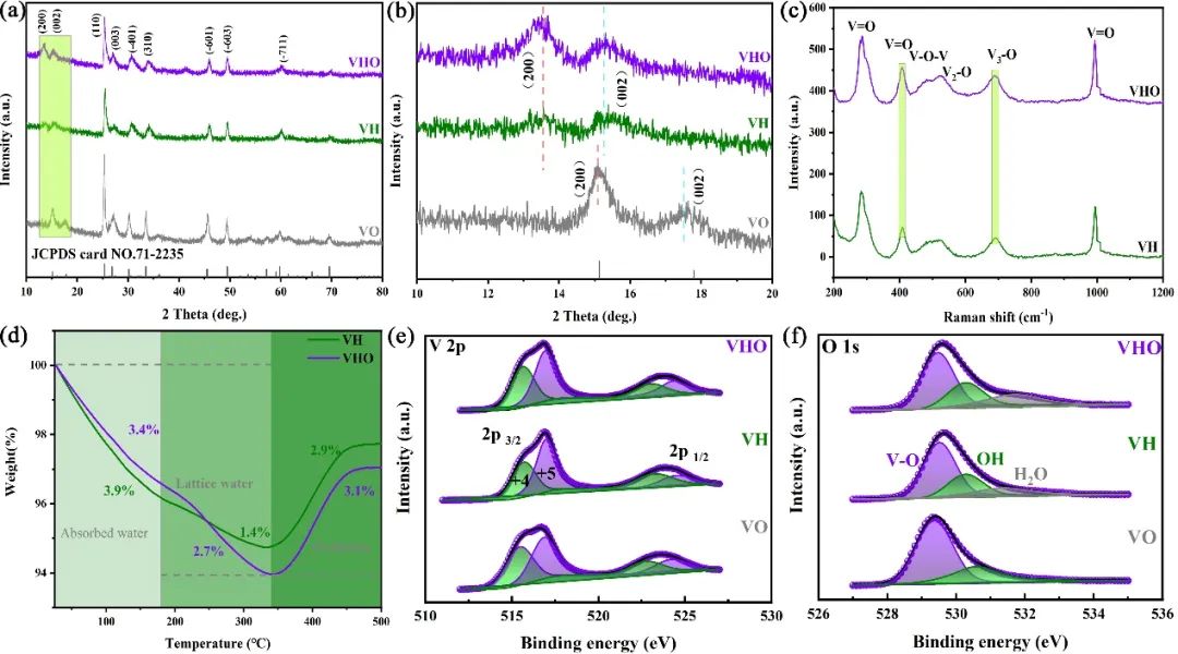 【DFT+實驗】鄒正光教授、高義華教授，Nano Energy觀點：通過雙工程策略增強鋅離子在氧化釩中的存儲能力。
