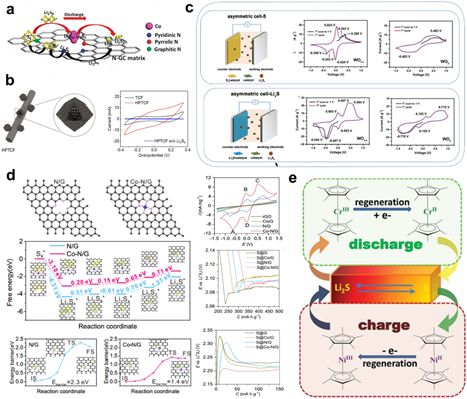 蘇州大學&清華大學AEM綜述：介質材料設計對鋰硫化學的電催化作用——進展和前景