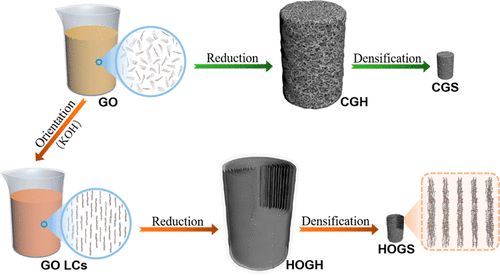 清華大學曲良體教授課題組ACS Nano：高度取向石墨烯固體，高體積容量和倍率性能