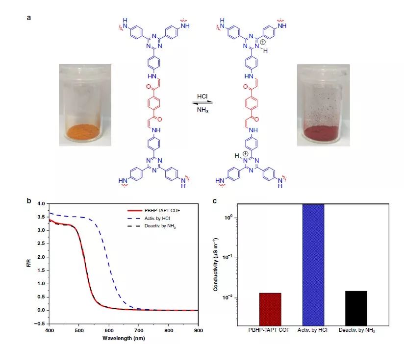 【頂刊】Nature子刊：β-氨基烯酮結(jié)合三嗪單元二維共價有機框架（2D-COFs）