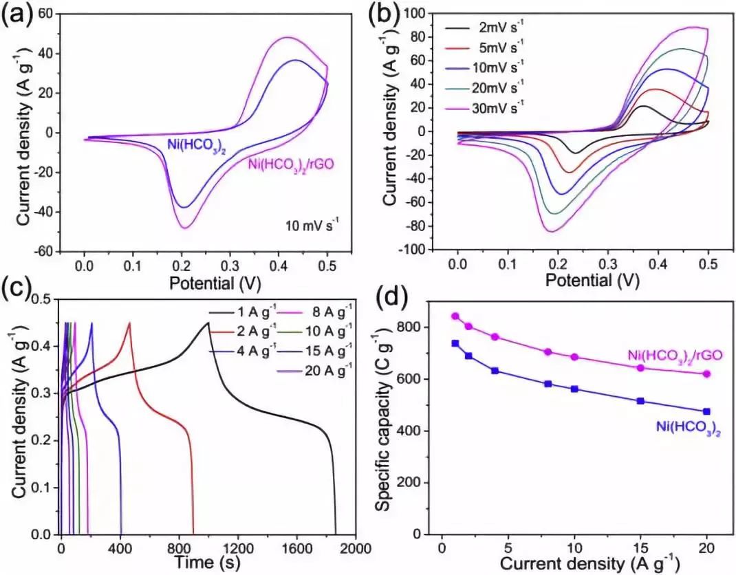 【頂刊】Nano Energy ：原位拉曼光譜研究Ni（HCO3）2納米材料的電荷儲存機理