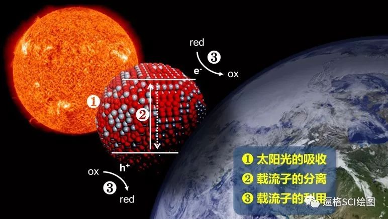 光催化之提高半導體材料光解水產氫的有效途徑 — “摻雜”