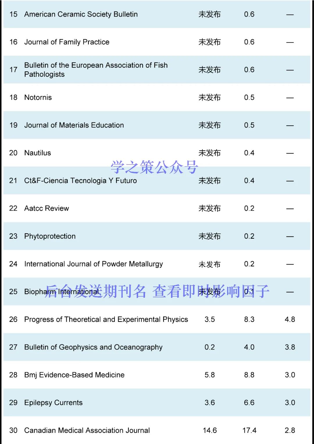 重磅，影響因子10月修正！多本期刊上漲，最高IF達54.8