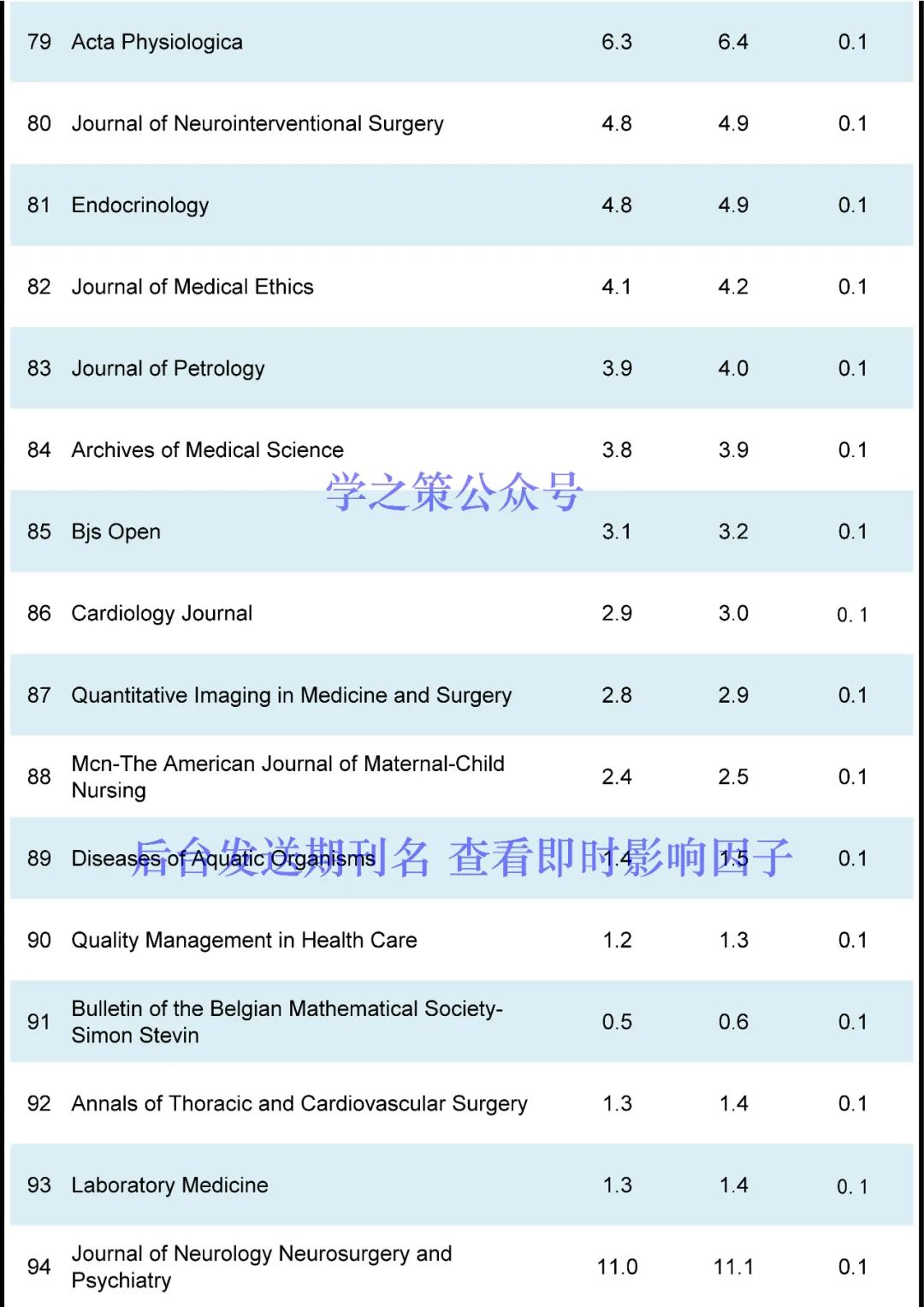 重磅，影響因子10月修正！多本期刊上漲，最高IF達54.8