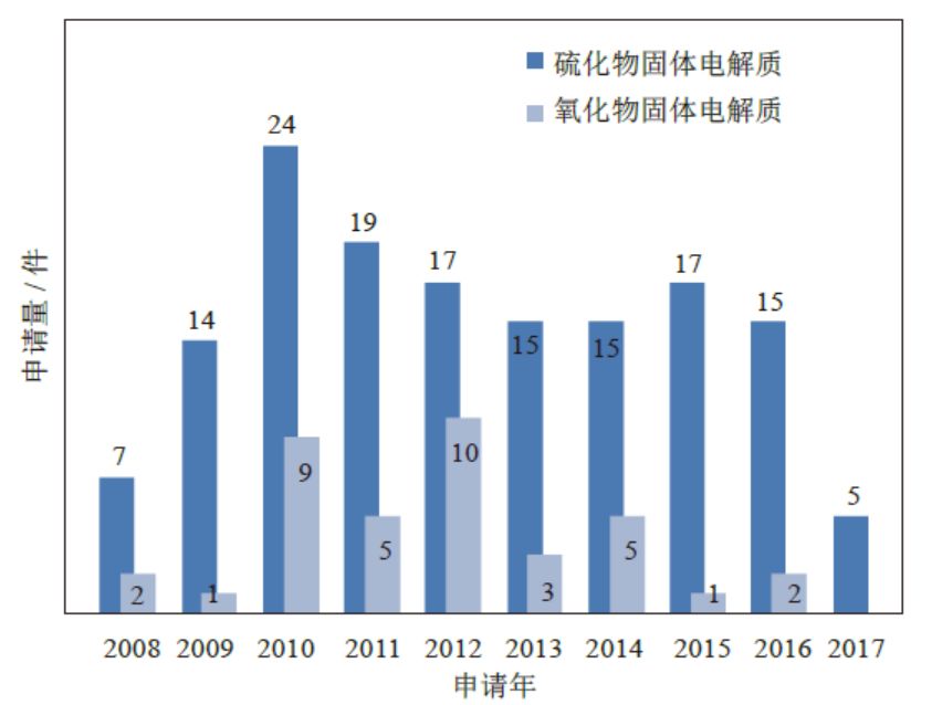 【數(shù)據(jù)】從鋰離子固體電解質上專利布局，透視豐田技術路線