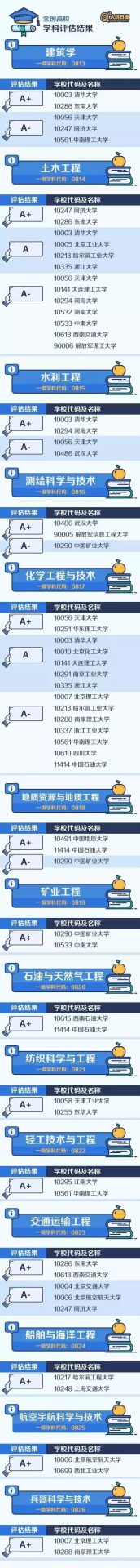【權威】中國大學最頂尖學科名單出爐