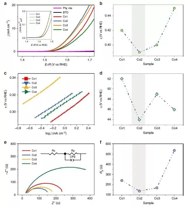 【Nature子刊】電子結構調控＆電暈極化技術雙重作用，增強OER反應活性