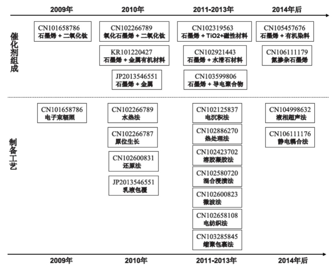 從專利角度分析，石墨烯復合光催化材料應用之路哪家強？