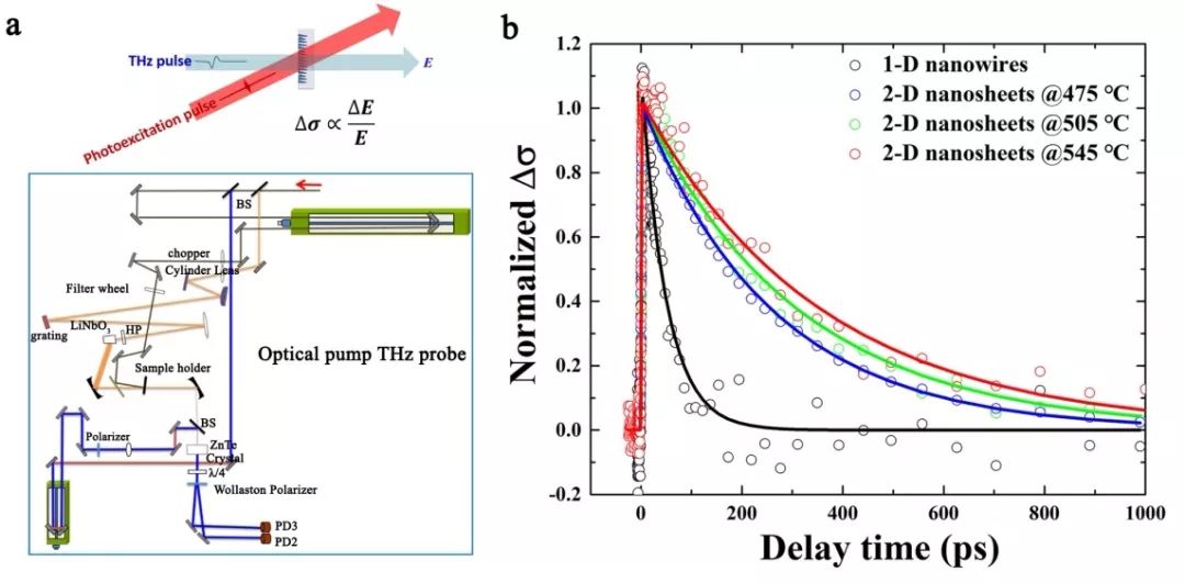 Nano letters：催化劑偏析技術實現高質量晶圓級InAs納米結構維度調控