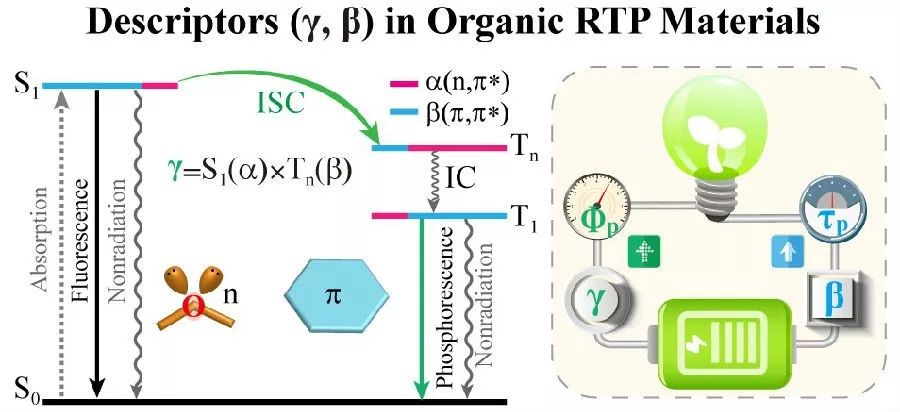 帥志剛＆彭謙JACS：有機室溫磷光材料理論設計