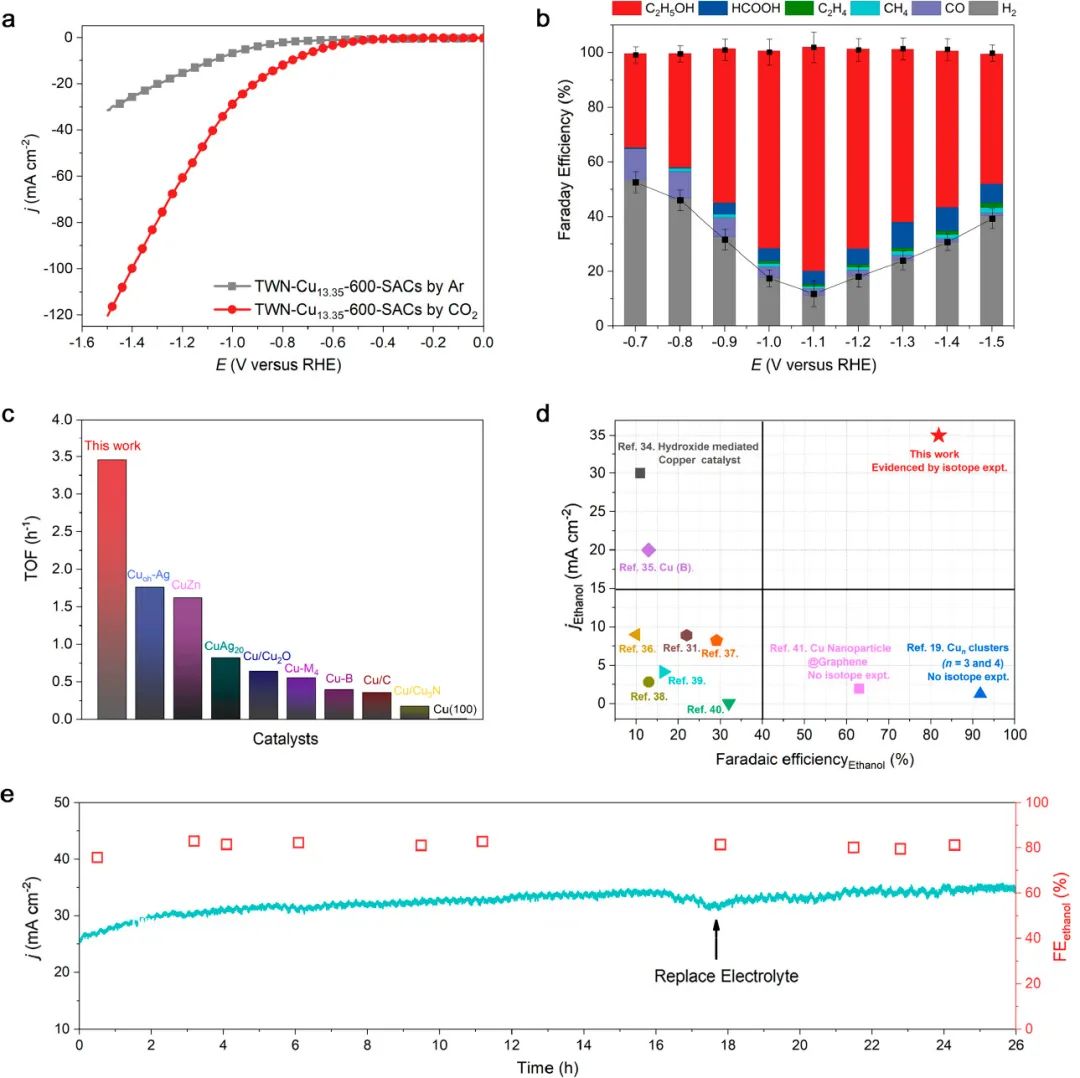 【DFT+實驗】?華東師大/化學所JACS：相鄰銅單原子促進C-C耦合實現(xiàn)高效CO2還原產(chǎn)生乙醇