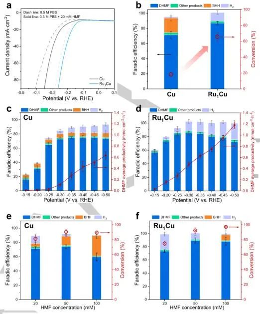 清華大學Angew：Ru1Cu SAA催化劑促進5-羥甲基糠醛電催化加氫