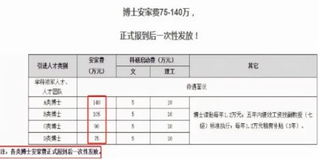 學歷無用，在博士享受140萬安家費面前弱爆了，別再上當了