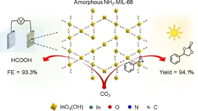化學(xué)所張建林Nano Research：無(wú)定形NH2-MIL-68作為CO2轉(zhuǎn)化反應(yīng)的高效電催化劑和光催化劑