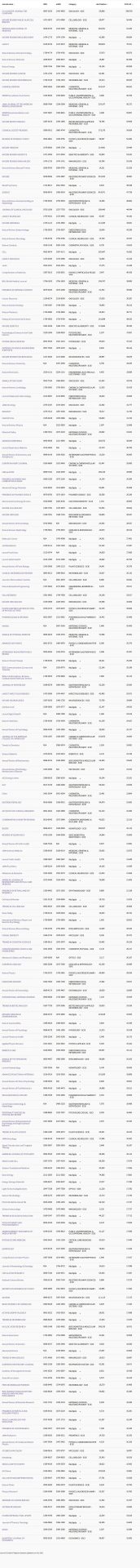 快訊！科睿唯安最新影響因子發布！