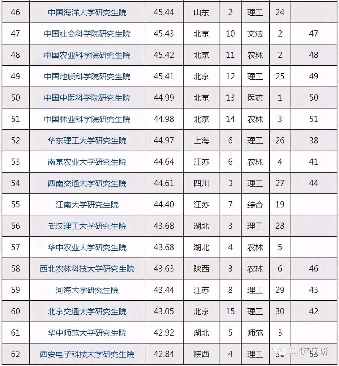 中國研究生院最新排名! 第一名果然是它！