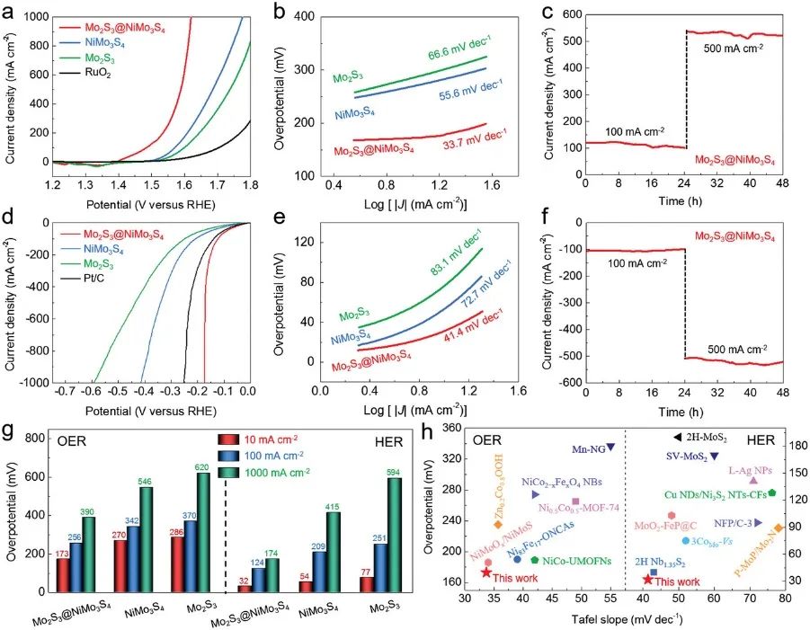 上硅所Adv. Sci.：Mo2S3@NiMo3S4異質結在大電流密度下實現高效整體水分解