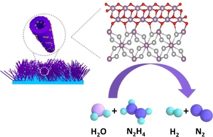王磊/遲京起Nano Research：MoNi4-基中空納米棒用于肼氧化輔助節能海水制氫