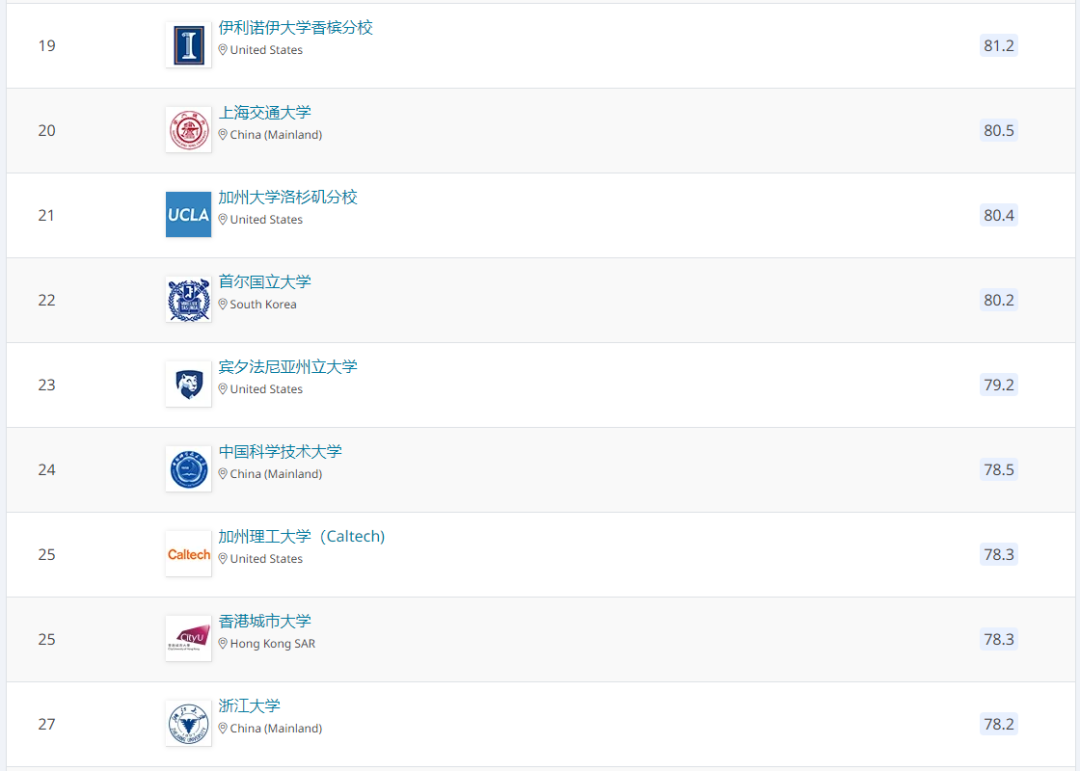 重磅！2021QS世界大學學科排名發布，榜首換了！看看有你的母校嗎？