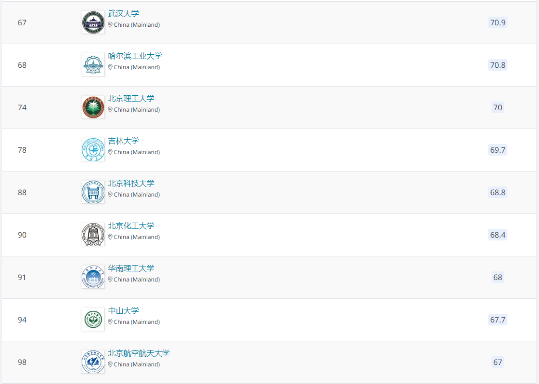 重磅！2021QS世界大學學科排名發布，榜首換了！看看有你的母校嗎？
