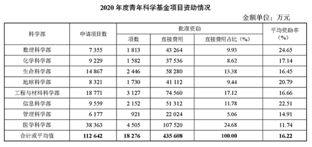 重磅！2021國自然指南發布，公布2020年項目資助情況！