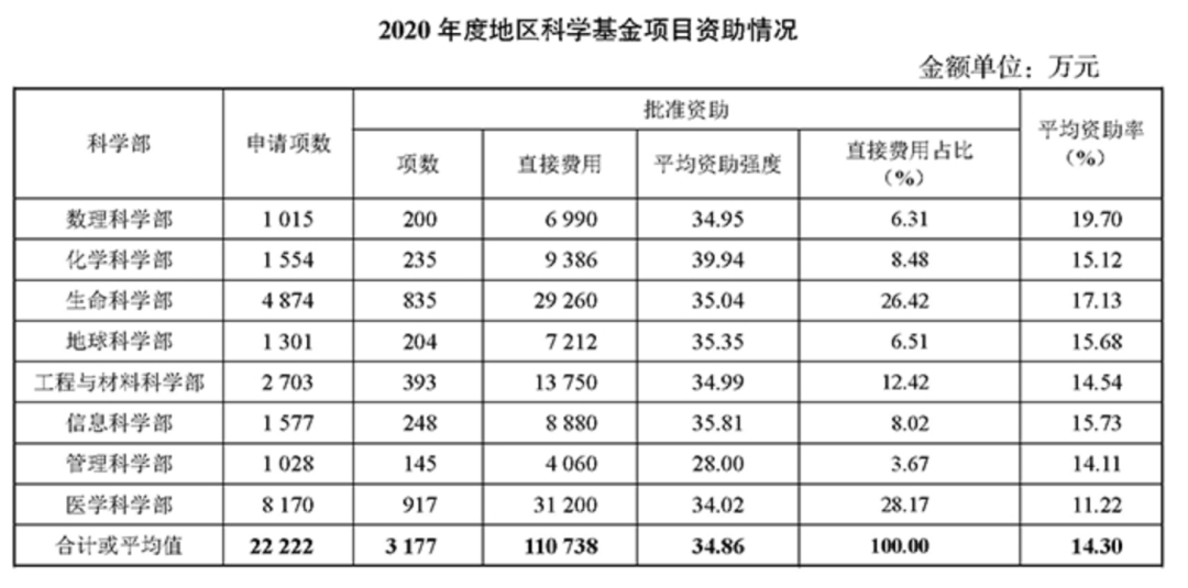 重磅！2021國自然指南發布，公布2020年項目資助情況！