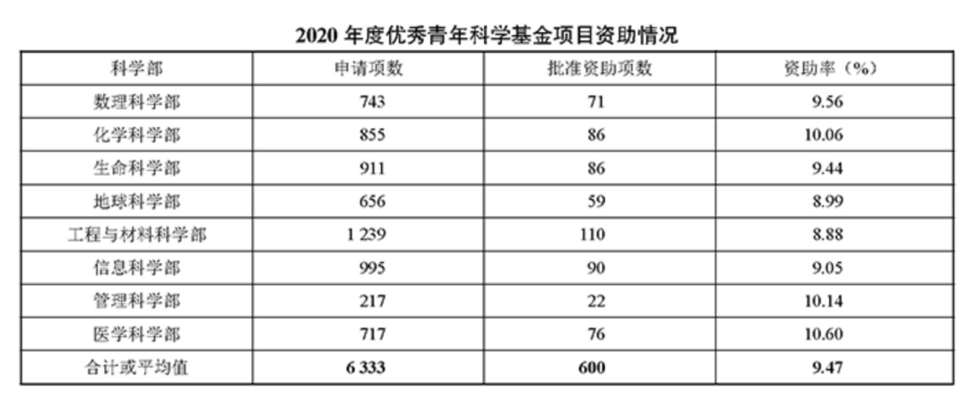 重磅！2021國自然指南發布，公布2020年項目資助情況！