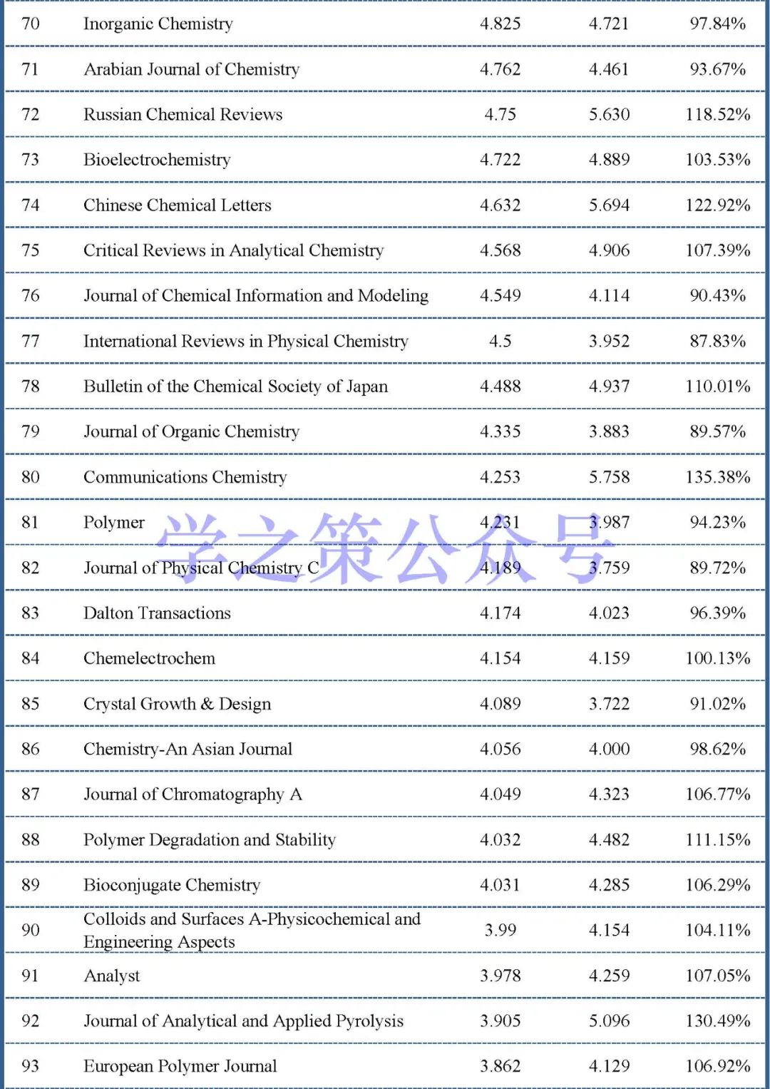 最新影響因子預(yù)測出爐：375本化學(xué)期刊，近60%期刊已實(shí)現(xiàn)上漲！
