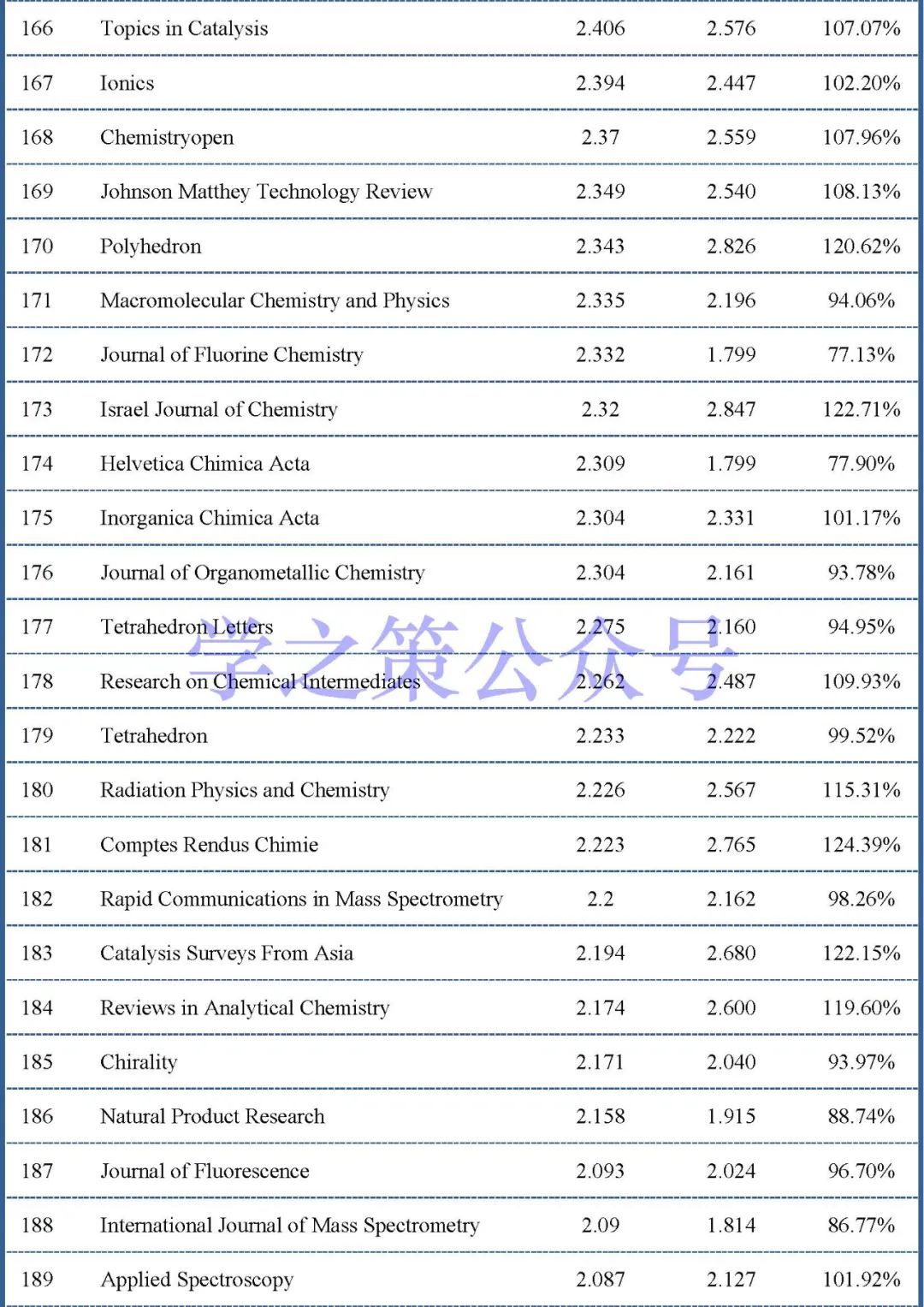 最新影響因子預(yù)測出爐：375本化學(xué)期刊，近60%期刊已實(shí)現(xiàn)上漲！