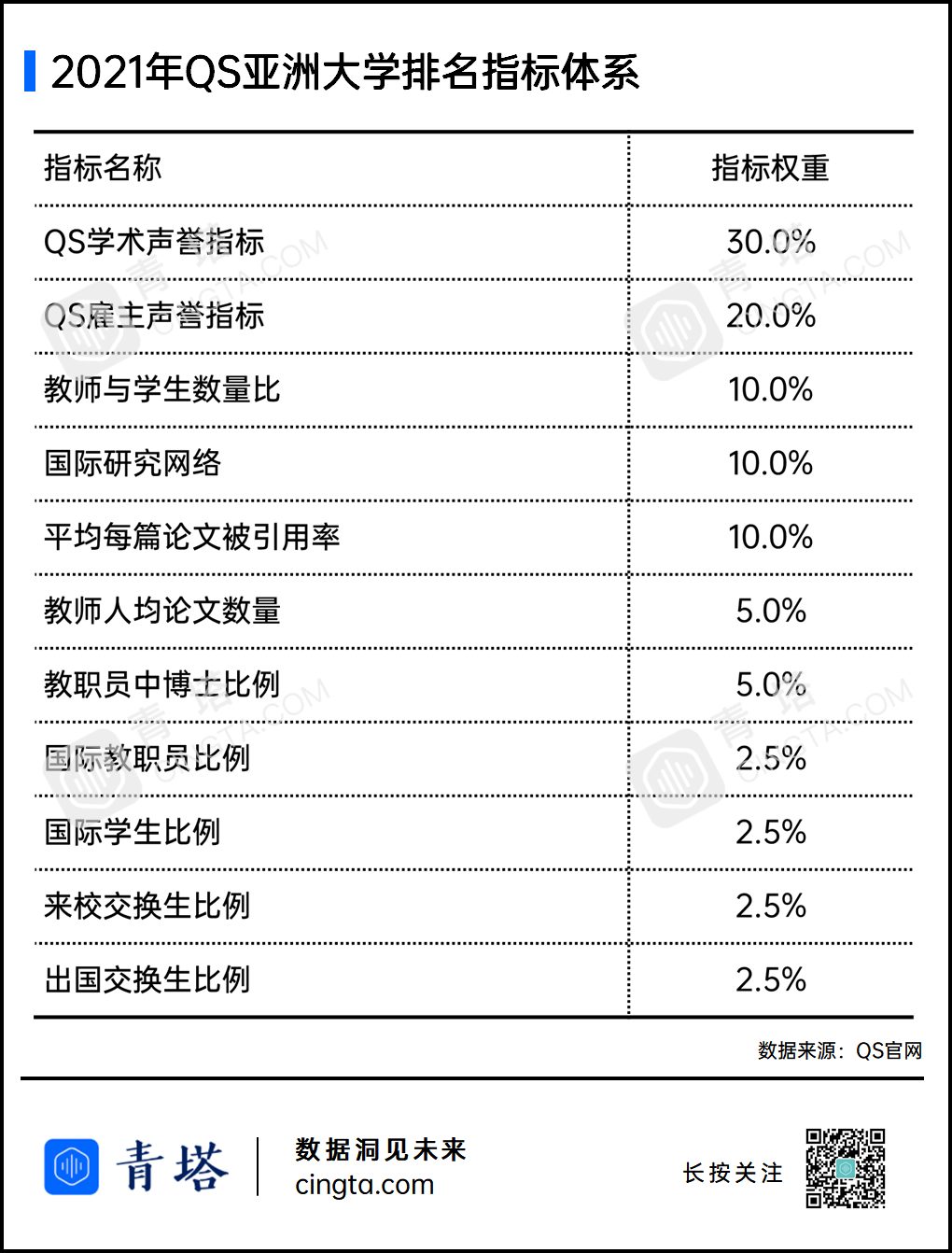 重磅！2021QS亞洲大學排名出爐，177所中國高校上榜！