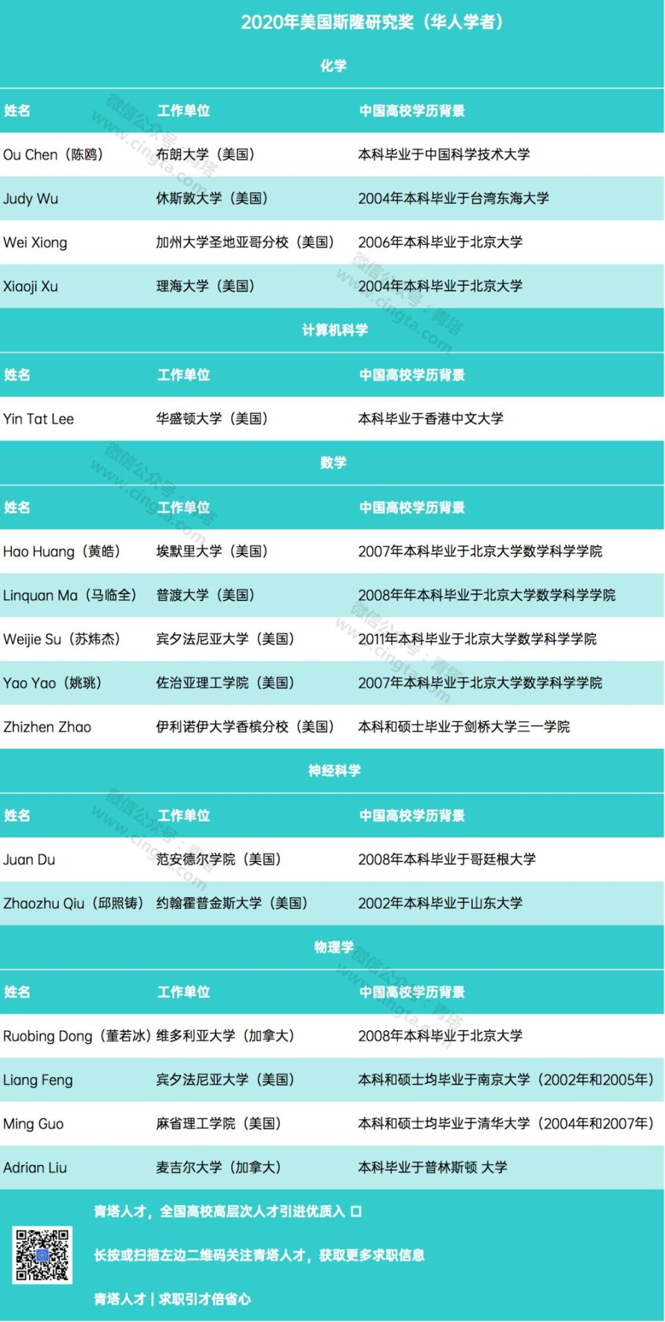 未來諾獎或出自他們！16位華人學者獲美國斯隆研究獎