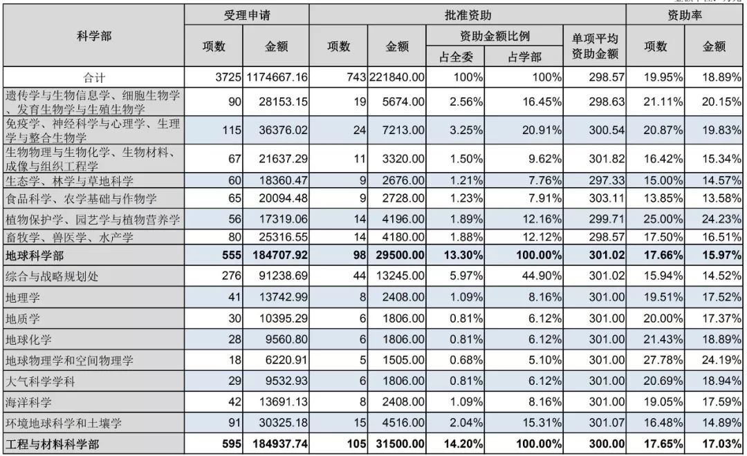 官方數據：2019年杰青優青、面青地等資助率，高校獲資助排名、經費總數等統計！