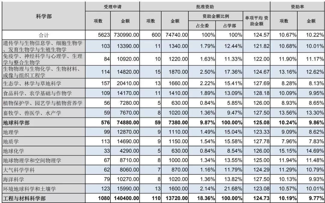 官方數據：2019年杰青優青、面青地等資助率，高校獲資助排名、經費總數等統計！