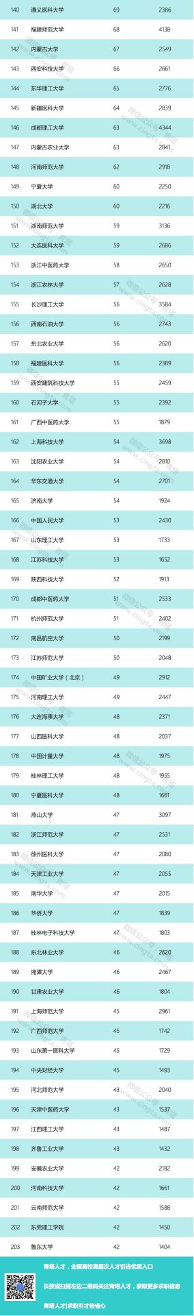 重磅！?2019年度中國高校國家自然科學(xué)基金立項數(shù)TOP200詳細名單